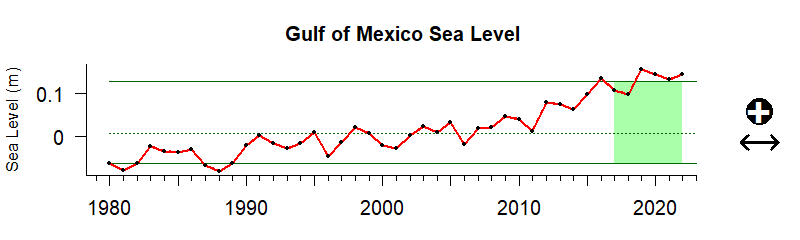 graph of coastal sea level for Gulf of Mexico US from 1980-2020