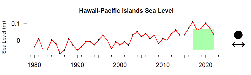 graph of coastal sea level in the Hawaii-Pacific Islands region from 1980-2020