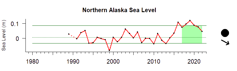 graph of coastal sea level in the northern Alaska region from 1980-2020