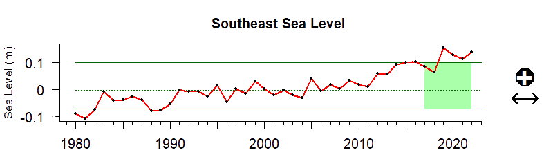 graph of coastal sea level in the Southeast US region from 1980-2020