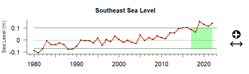 graph of coastal sea level for Southeast US from 1980-2020