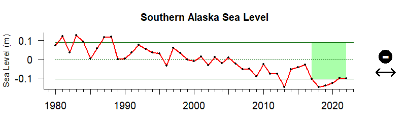 graph of coastal sea level in the southern Alaska region from 1980-2020