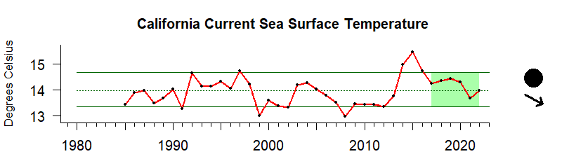 graph of annual mean sea surface temperature for the California Current region from 1980-2020