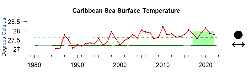 graph of sea surface temperature for the Caribbean region from 1980-2020