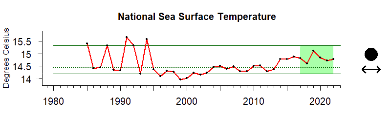 Graph of sea surface temperature for US waters, 1980-2020