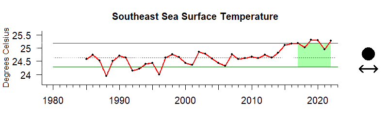 graph of sea surface temperature for the Southeast region from 1980-2020