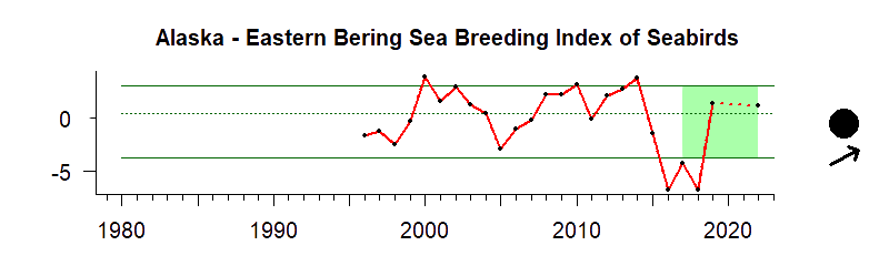 graph of seabird abundance for the Alaska region from 1980-2020