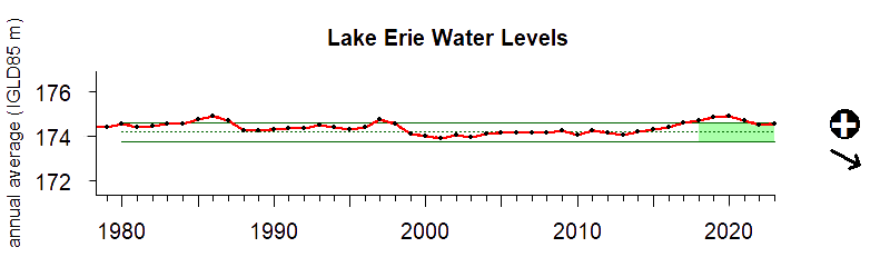 Lake Level