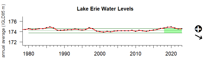 Erie Level