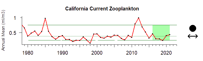 graph of California Current zooplankton biomass 1980-2020