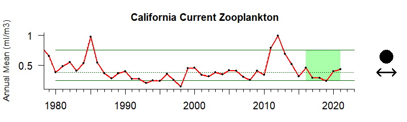 Zooplankton time series California Current