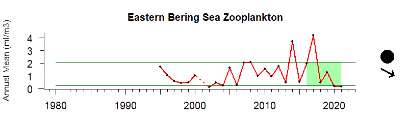 graph of Alaska East Bering Sea zooplankton biomass 1980-2020