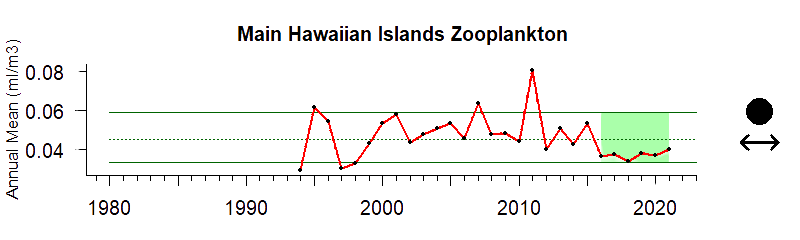 graph of Hawai'i - Pacific Islands zooplankton biomass 1980-2020