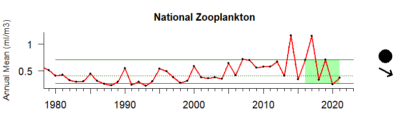 Graph of nationwide zooplankton biomass, 1980-2020
