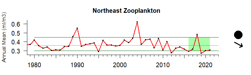 graph of Northeastern US zooplankton biomass 1980-2020