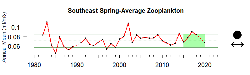 graph of Gulf of Mexico zooplankton biomass 1980-2020