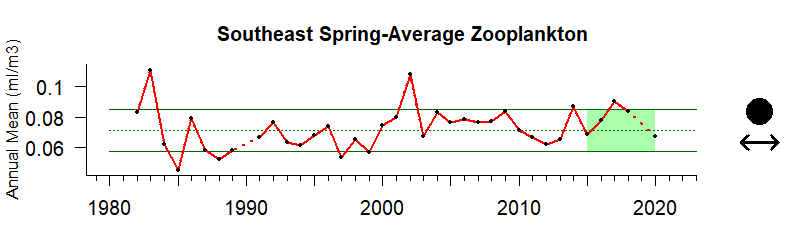 graph of zooplankton biomass for the Gulf of Mexico region from 1980-2020