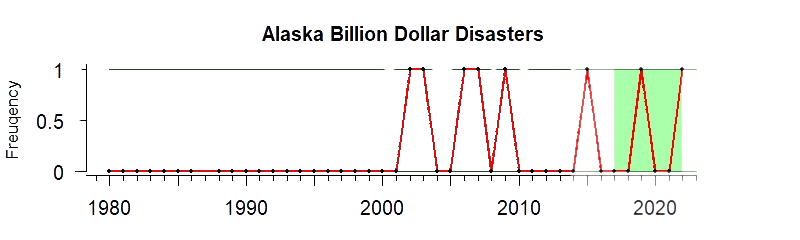 graph of billion-dollar weather disasters for the Alaska region from 1980-2020