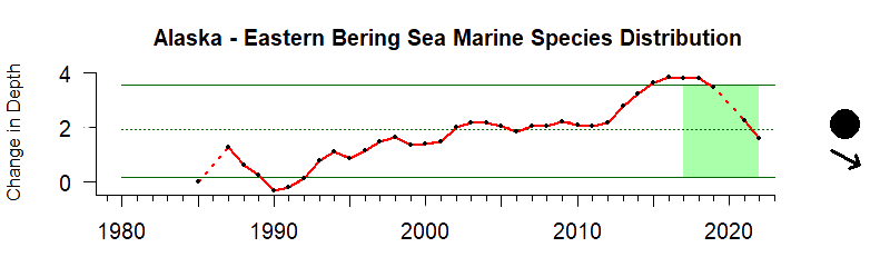 Between 2017 and 2022 the average species water column depth shift showed a significant downward  trend, indicating the distribution moved deeper.