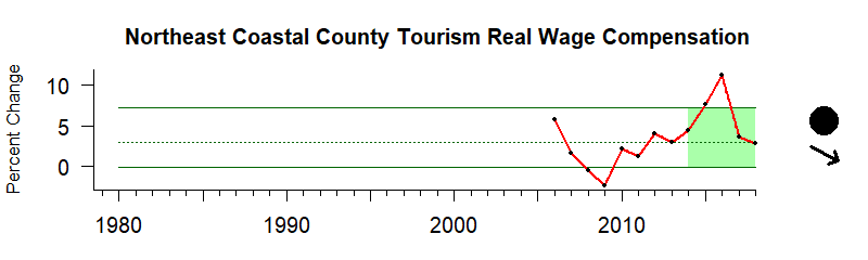 Northeast Time Series