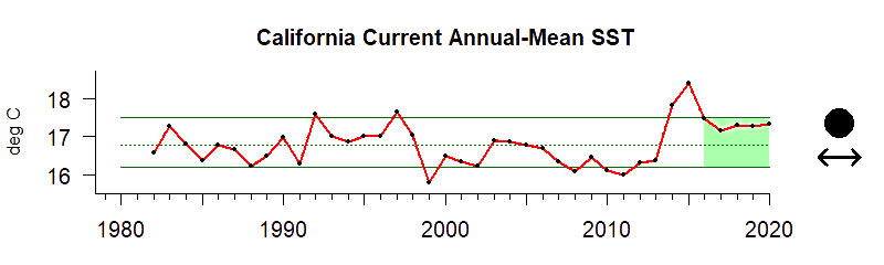 graph of annual mean sea surface temperature for the California Current region from 1980-2020