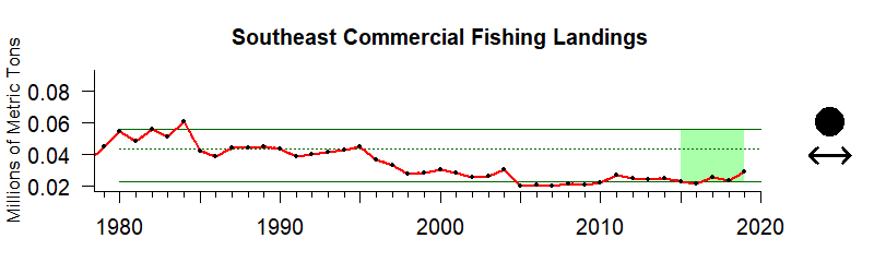 graph of commercial fishery landings for the Southeast US region from 1980-2020