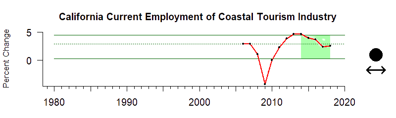 California Current Time Series