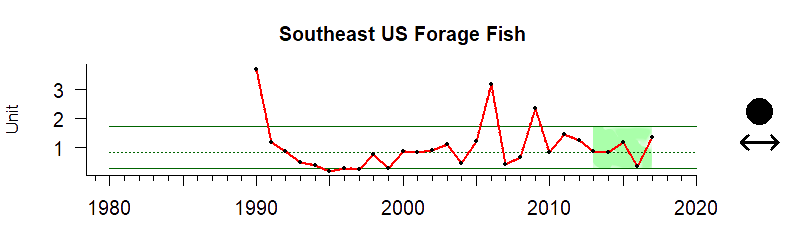 graph of forage fish for the Southeast region from 1980-2020