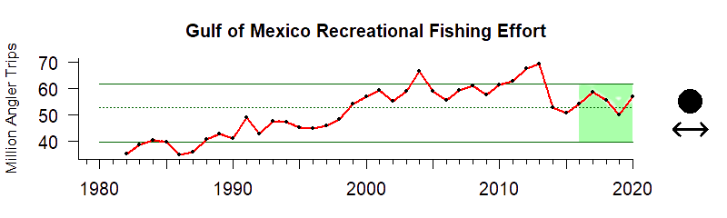 Graph of recreational fishing trip numbers in the Gulf of Mexico region from 1980-2019