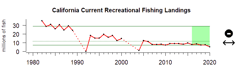 Graph of recreational fishing harvest in the California Current region from 1980-2020