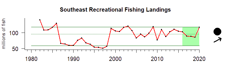 graph of recreational fishing effort for the Southeast US region from 1980-2020