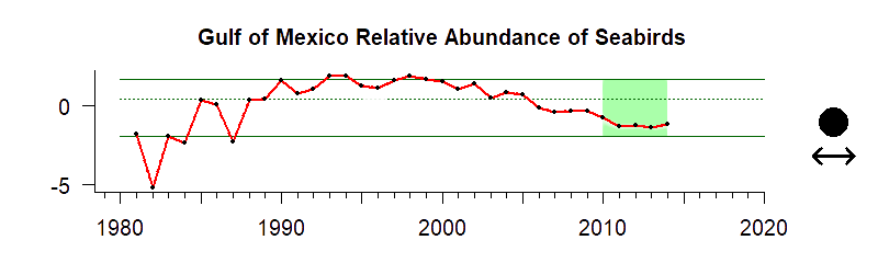 graph of seabird abundance for the Gulf of Mexico region from 1980-2020