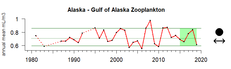 graph of Alaska Gulf of Alaska zooplankton biomass 1980-2020