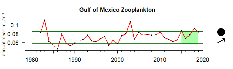 graph of Gulf of Mexico zooplankton biomass 1980-2020