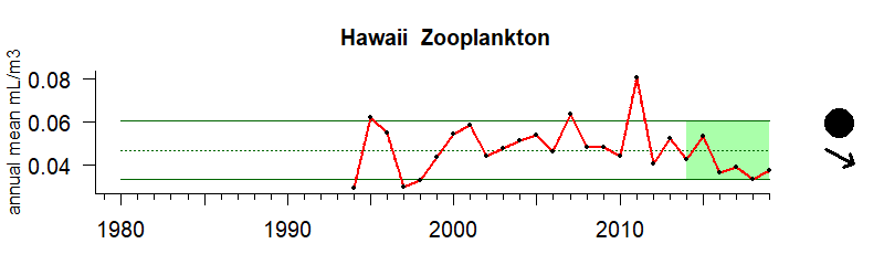 graph of Hawai'i - Pacific Islands zooplankton biomass 1980-2020