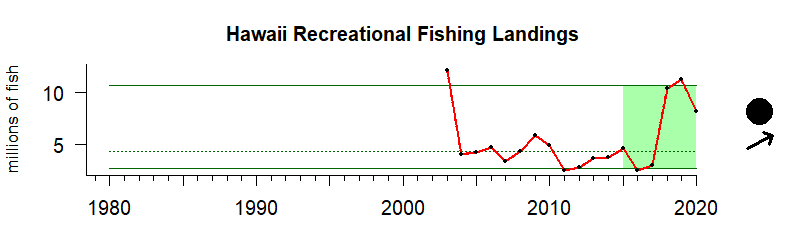 Graph of recreational fishing harvest in the Hawaii-Pacific Islands region from 1980-2019