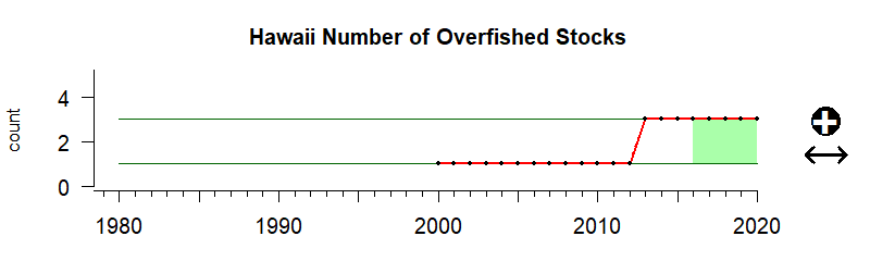 graph of number of overfished stocks for the Hawaii-Pacific Islands region from 1980-2020