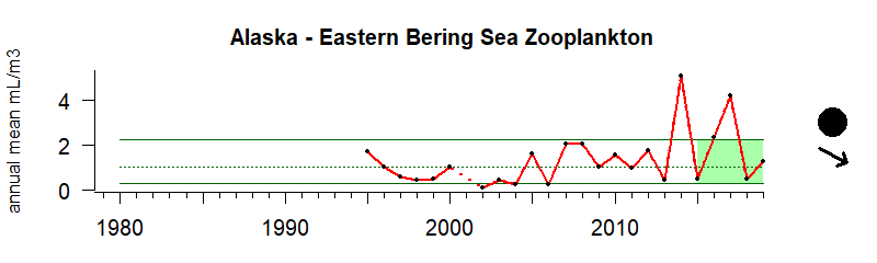 graph of zooplankton biomass for the Alaska region from 1980-2020