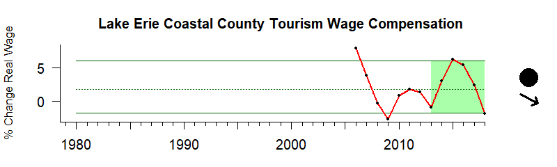 Erie Wage