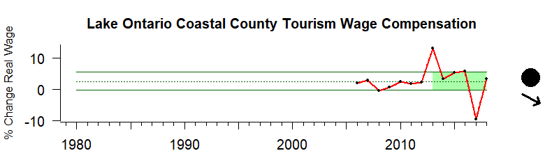 Ontario Wage