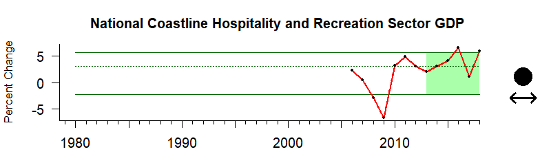 graph of nationwide coastal Gross Domestic Product growth, 1980-2020