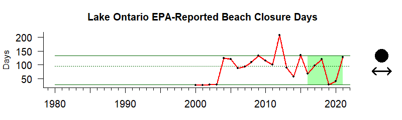 Lake Ontario Beach Closures