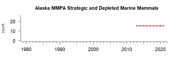 graph of numbers of MMPA strategic/depleted mammals for the Alaska region from 1980-2021