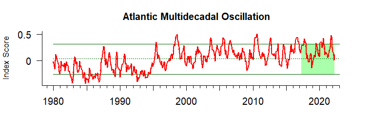 graph of Atlantic Multidecadal Oscillation Index from 1980-2022