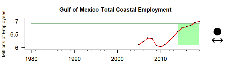 graph of coastal employment/labor force for the Gulf of Mexico region from 1980-2020