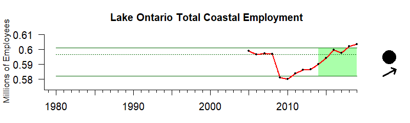 Ontario Employment