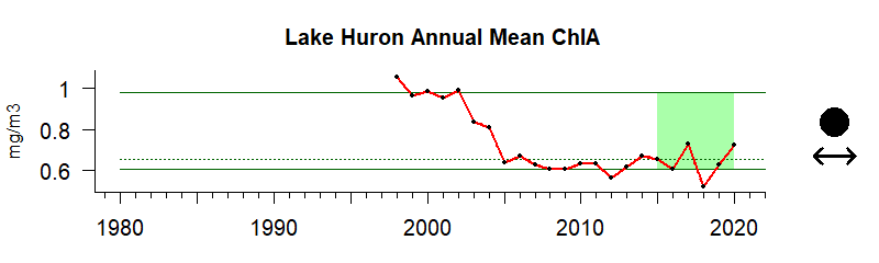 Huron Chla