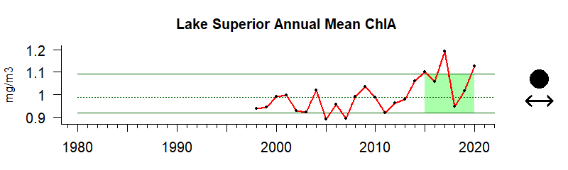 Superior CHla