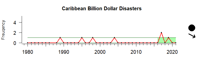 Disasters Carribbean