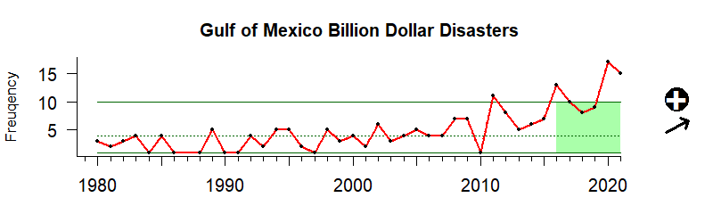 graph of billion-dollar weather disasters for the Gulf of Mexico region from 1980-2020